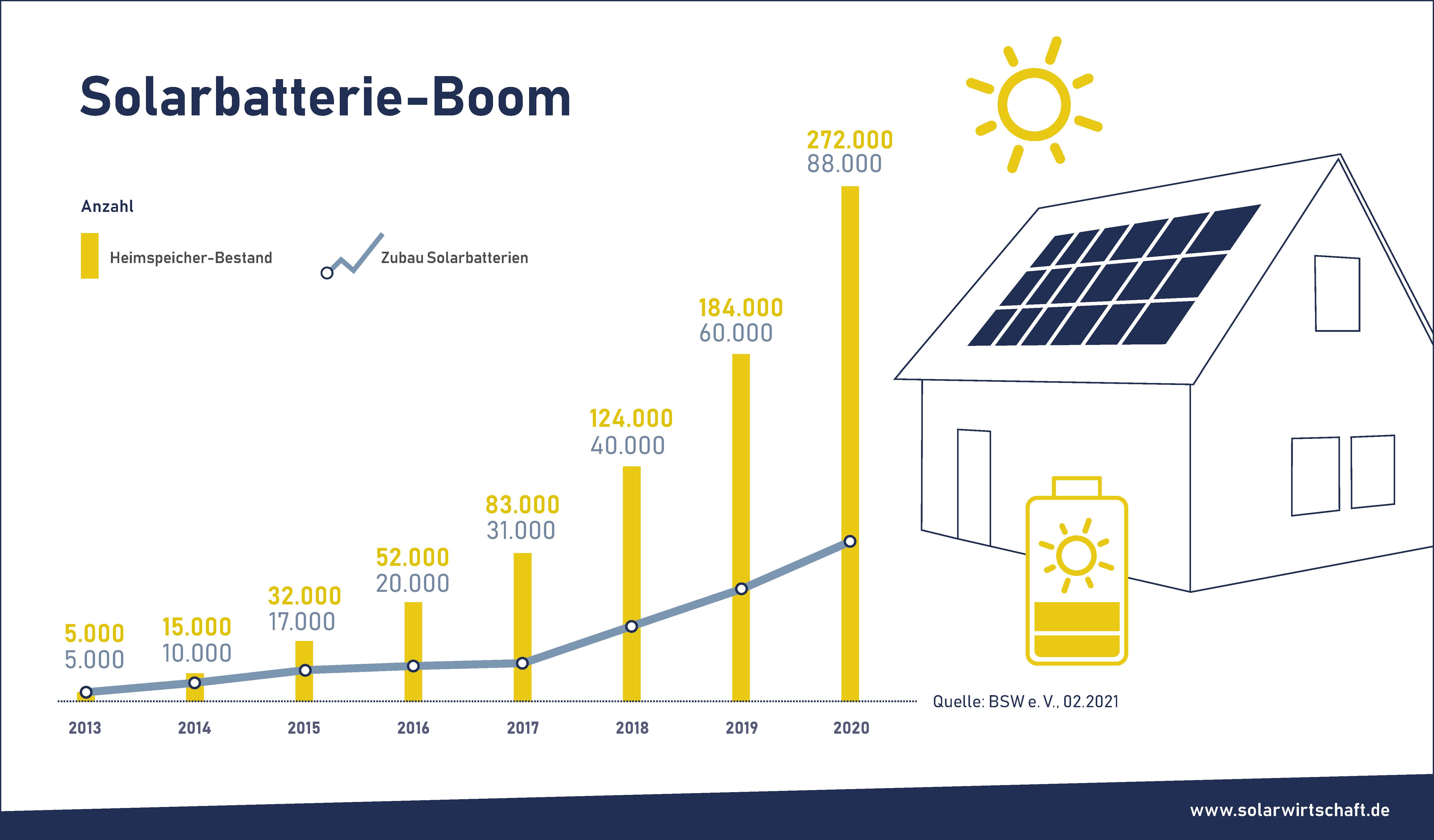 Solarbatterie-Boom  Bundesverband Solarwirtschaft