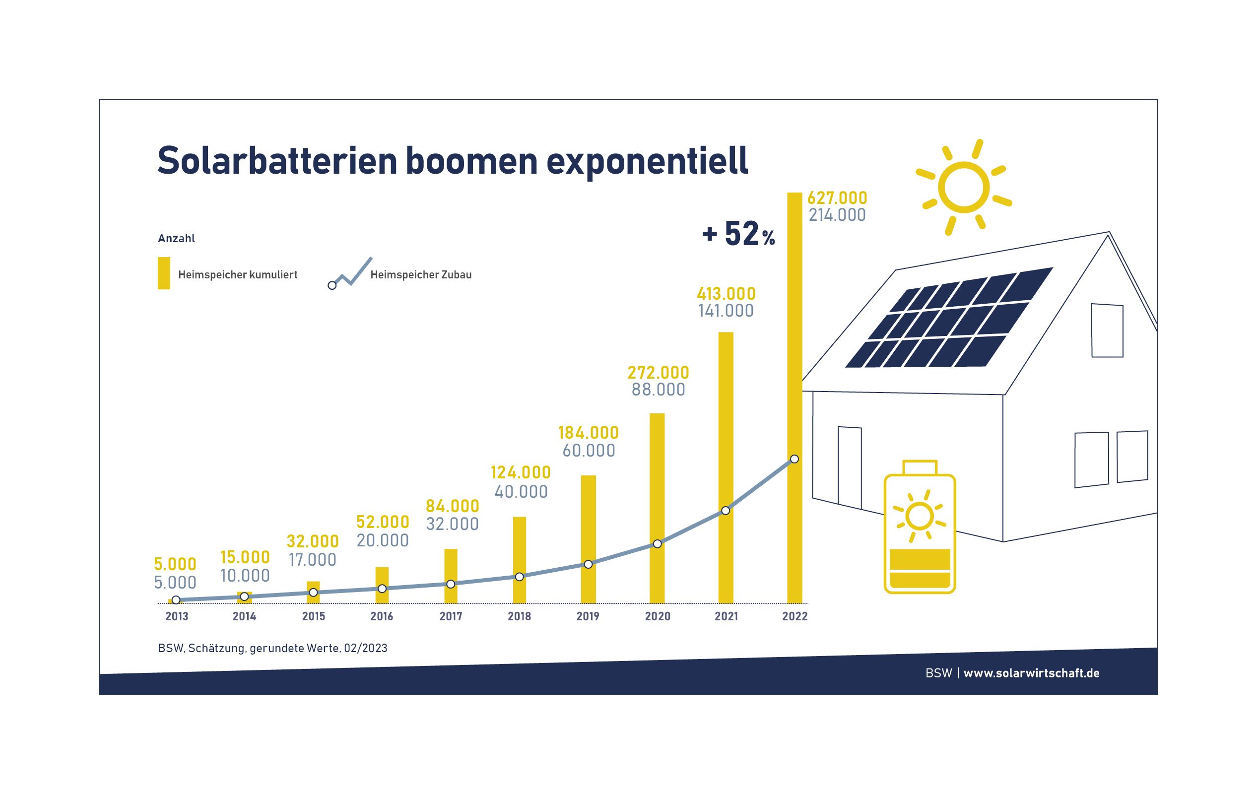 Solarbatterien boomen exponentiell