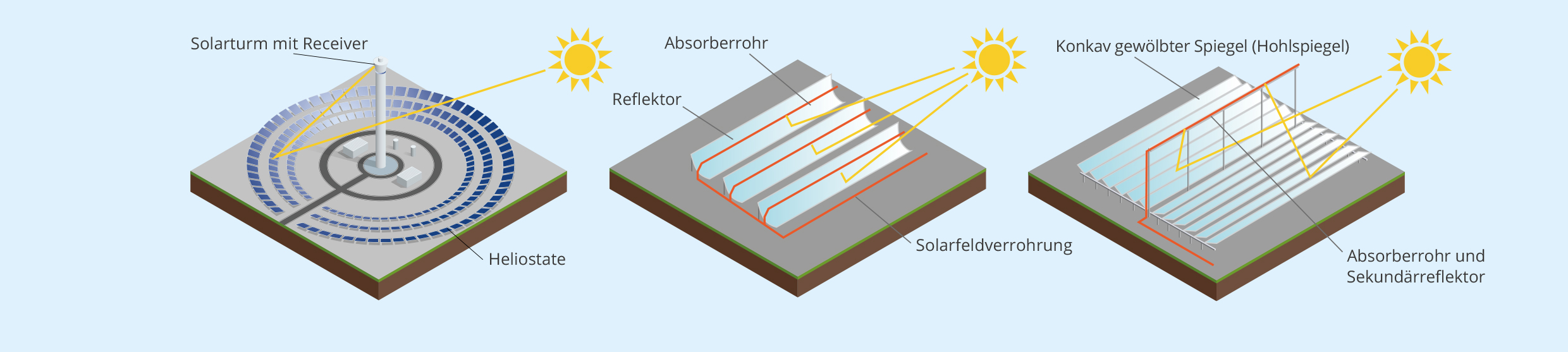 Drei verschiedene Techniken für die Konzentration der Solarstrahlung: Solartürme, Parabolrinnen, Linear-Fresnel-Systeme.