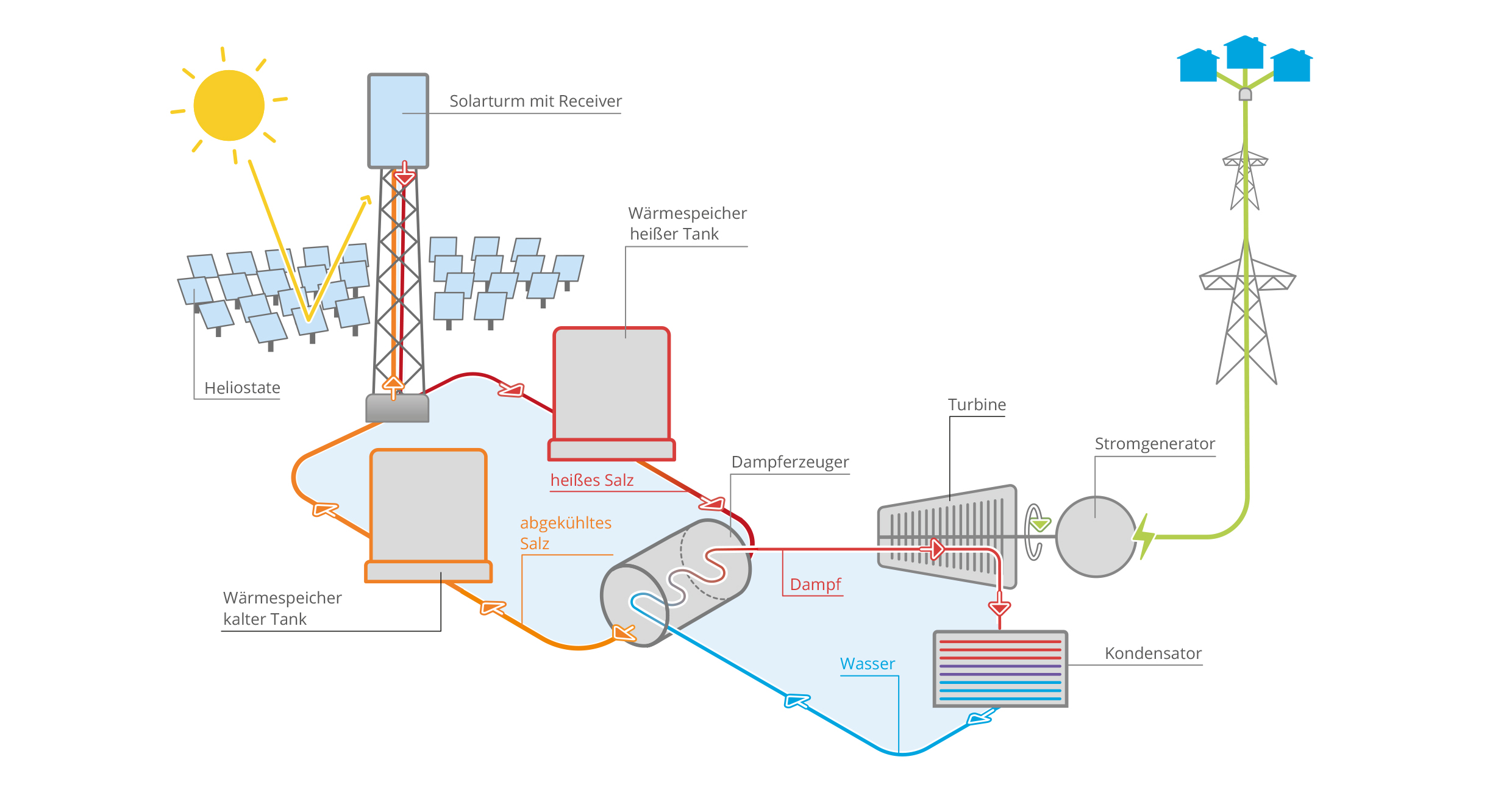 Funktionsweise eines solarthermischen Kraftwerks, hier gezeigt für ein Solarturmkraftwerk