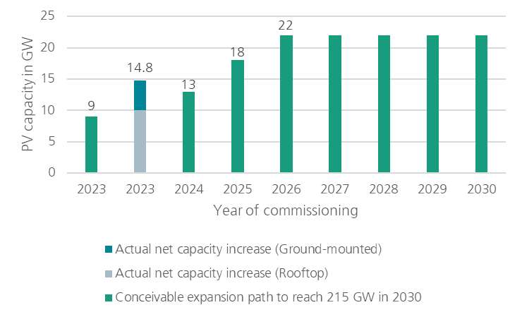 Conceivable expansion path to reach 215 GW in 2030 according to the Federal Ministry for Economic Affairs and Climate Action (BMWK) compared to the actual net capacity increase in 2023